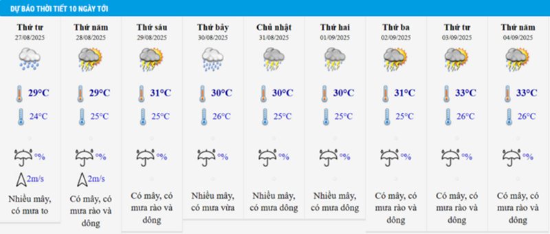 Dự Báo Thời Tiết 10 Ngày Tới: Bức tranh tổng quan