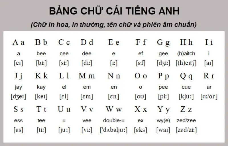 Bảng chữ cái tiếng Anh - Lỗi đọc “kiểu Việt hóa” âm tiếng Anh Bảng chữ cái tiếng Anh - Lỗi đọc “kiểu Việt hóa” âm tiếng Anh