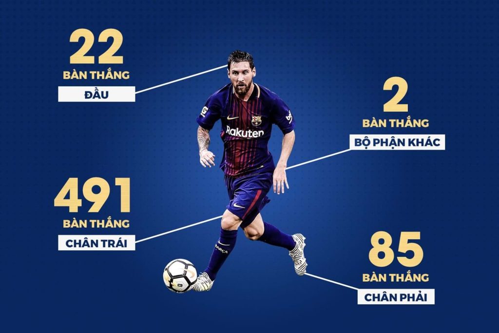 Thống kê số bàn thắng sút phạt của Messi trong sự nghiệp