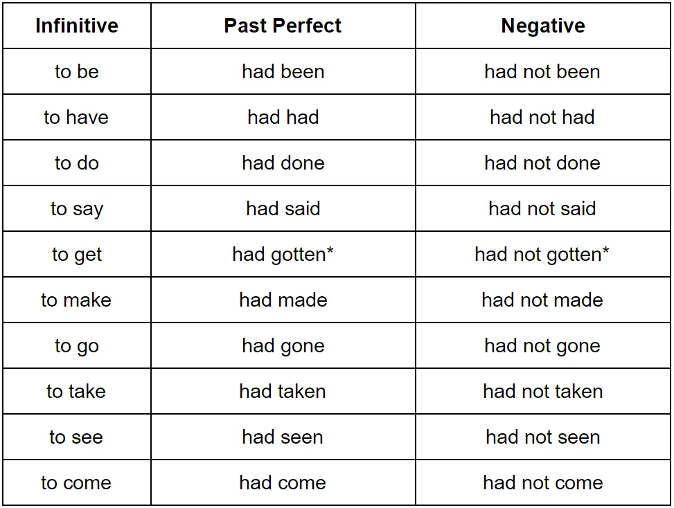 Quá khứ hoàn thành - Quá khứ hoàn thành là gì và dùng khi nào? Quá khứ hoàn thành - Quá khứ hoàn thành là gì và dùng khi nào?