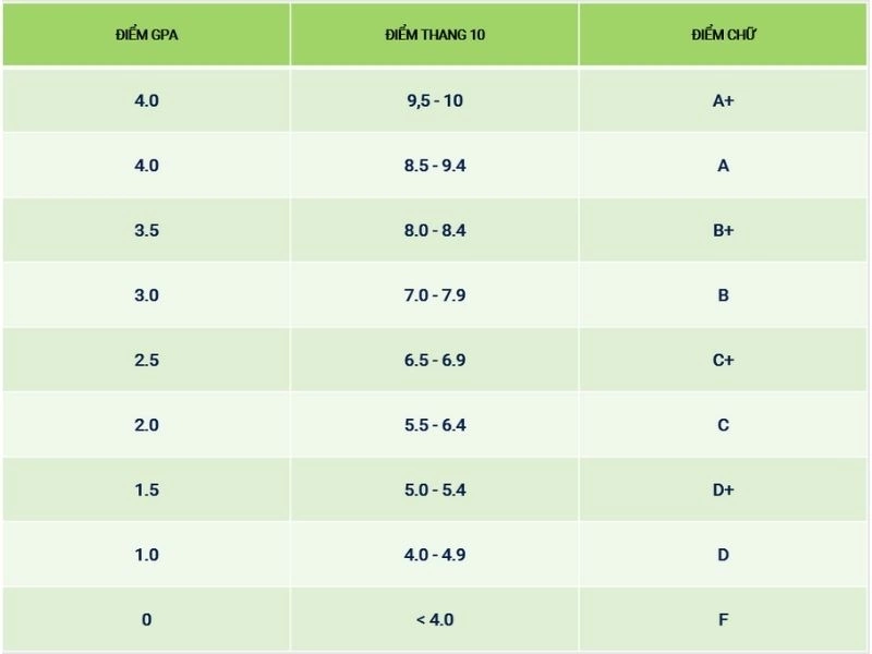 GPA là gì - Thang 10 và thang chữ: quy đổi thường dùng GPA là gì - Thang 10 và thang chữ: quy đổi thường dùng