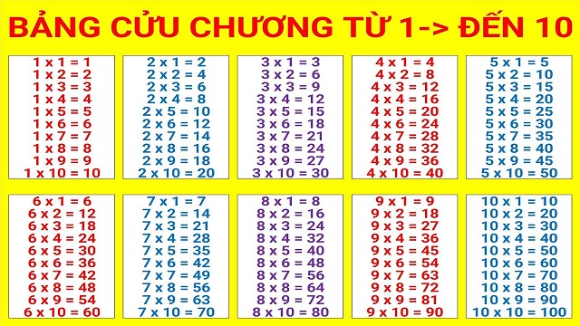 Bảng cửu chương - Tầm quan trọng của bảng cửu chương trong toán học Bảng cửu chương - Tầm quan trọng của bảng cửu chương trong toán học