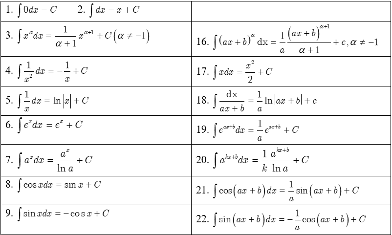 Công thức nguyên hàm - Khái niệm và giá trị của các công thức nguyên hàm Công thức nguyên hàm - Khái niệm và giá trị của các công thức nguyên hàm