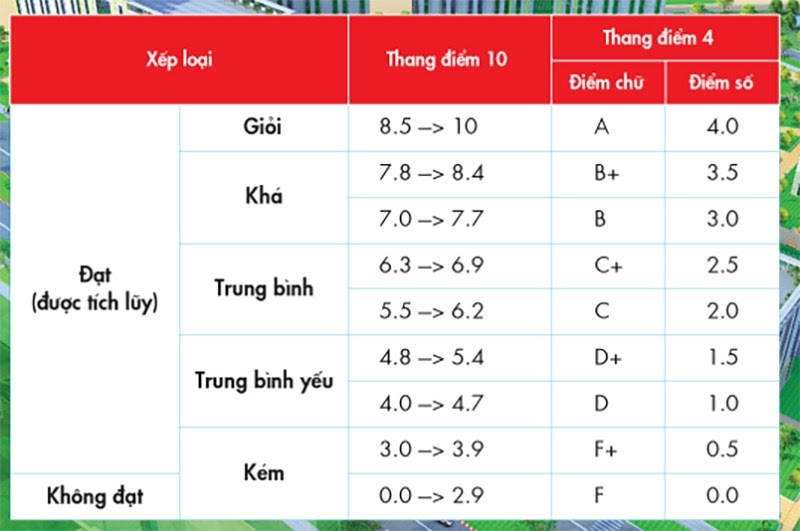 GPA là gì - Tín chỉ và trọng số tác động lên GPA ra sao? GPA là gì - Tín chỉ và trọng số tác động lên GPA ra sao?