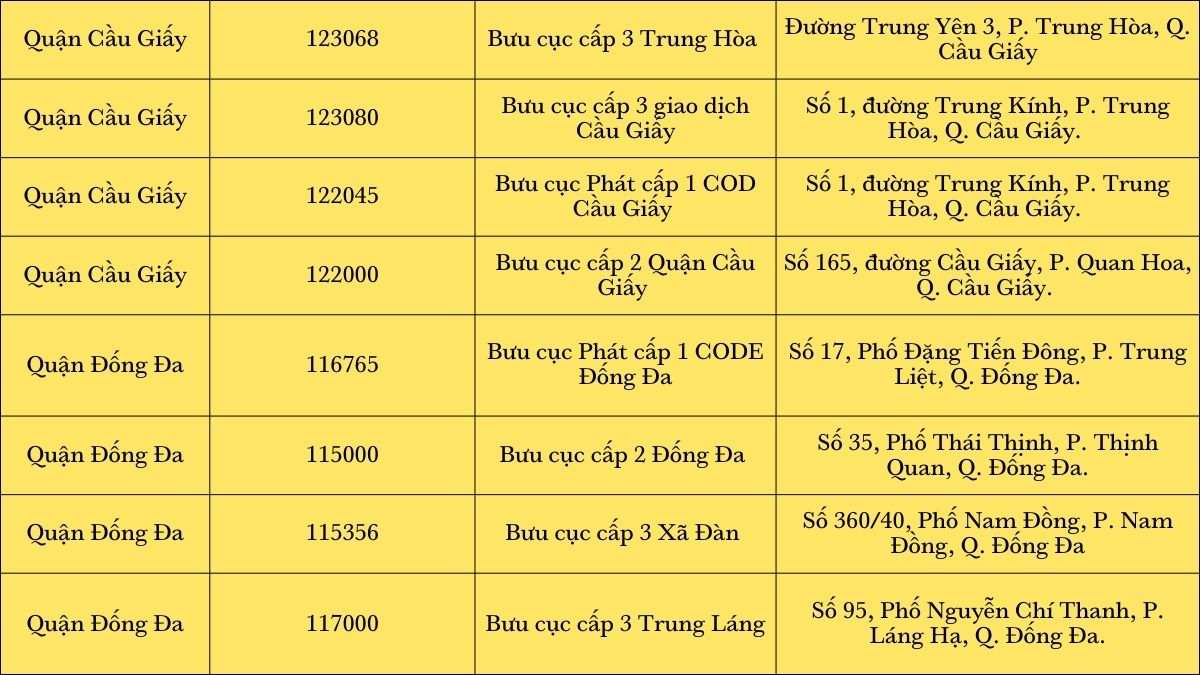 Mã zip Hà Nội - Vai trò trong giao dịch quốc tế Mã zip Hà Nội - Vai trò trong giao dịch quốc tế