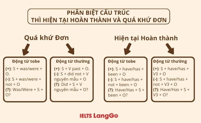 Thì quá khứ đơn - Diễn tả sự kiện kết thúc Thì quá khứ đơn - Diễn tả sự kiện kết thúc