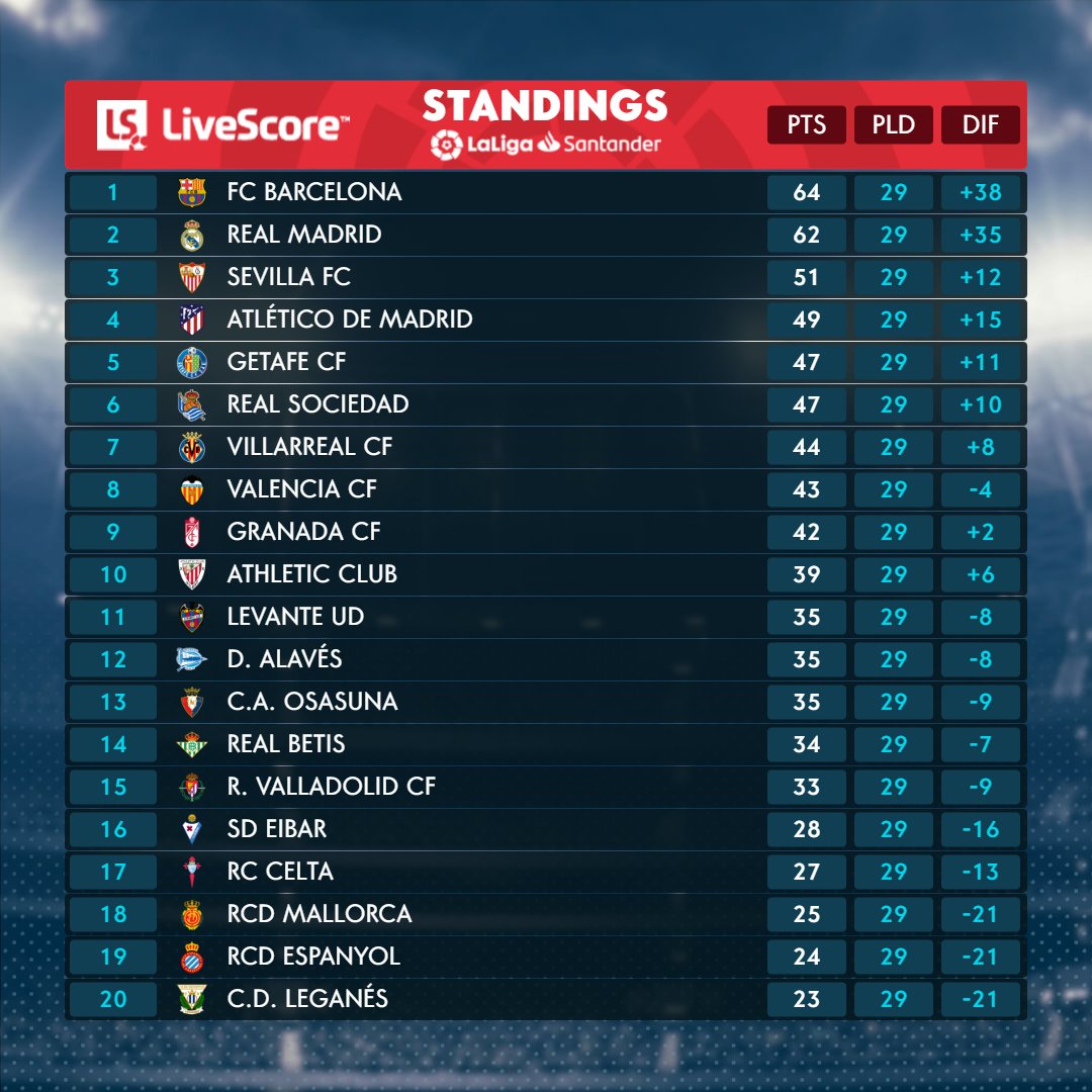 Bảng xếp hạng La Liga - Vai trò của bảng điểm trong cả mùa giải Bảng xếp hạng La Liga - Vai trò của bảng điểm trong cả mùa giải