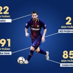 Thống kê số bàn thắng sút phạt của Messi trong sự nghiệp