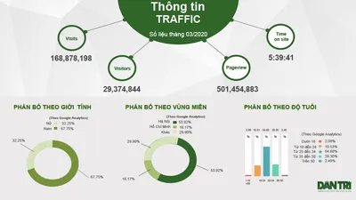 Dantri - Tốc độ cập nhật và khả năng theo dõi sự kiện Dantri - Tốc độ cập nhật và khả năng theo dõi sự kiện