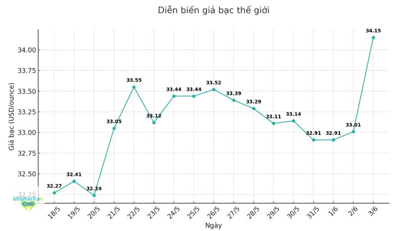 Giá bạc thế giới - Giá bạc thế giới hình thành ở đâu và được yết như thế nào Giá bạc thế giới - Giá bạc thế giới hình thành ở đâu và được yết như thế nào