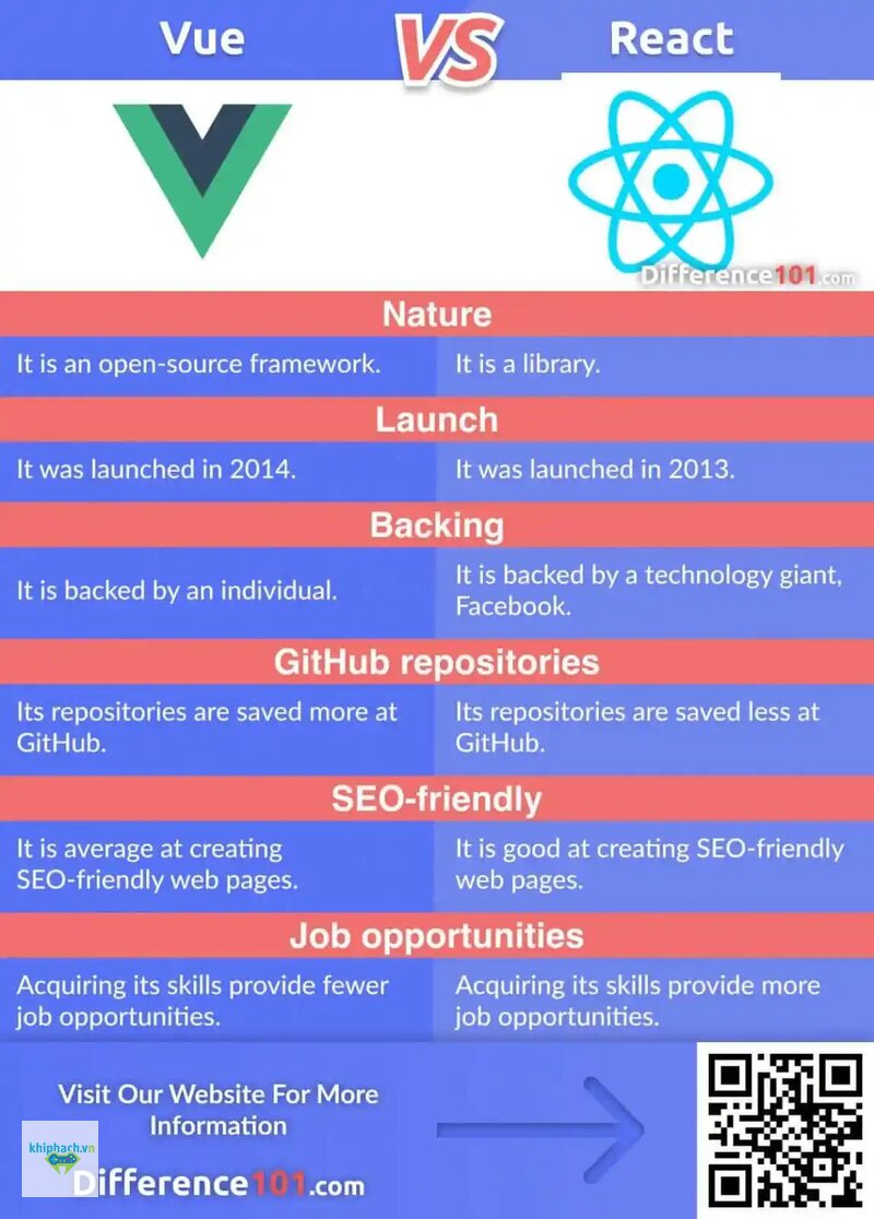 React vs Vue comparison - Điểm chung cốt lõi lớn hơn phần khác biệt React vs Vue comparison - Điểm chung cốt lõi lớn hơn phần khác biệt
