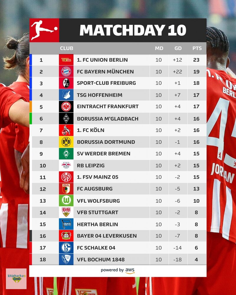 Thứ hạng của Bundesliga - Khi hai đội bằng điểm thì xử lý thế nào Thứ hạng của Bundesliga - Khi hai đội bằng điểm thì xử lý thế nào
